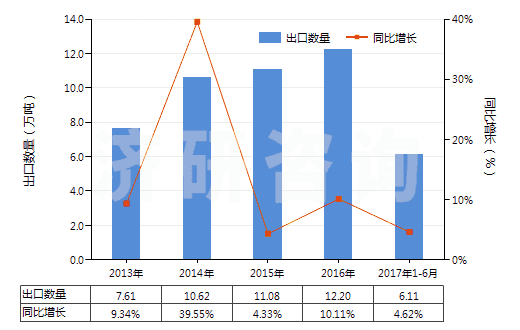 2013-2017年6月中國鉀的磷酸鹽(HS28352400)出口量及增速統(tǒng)計